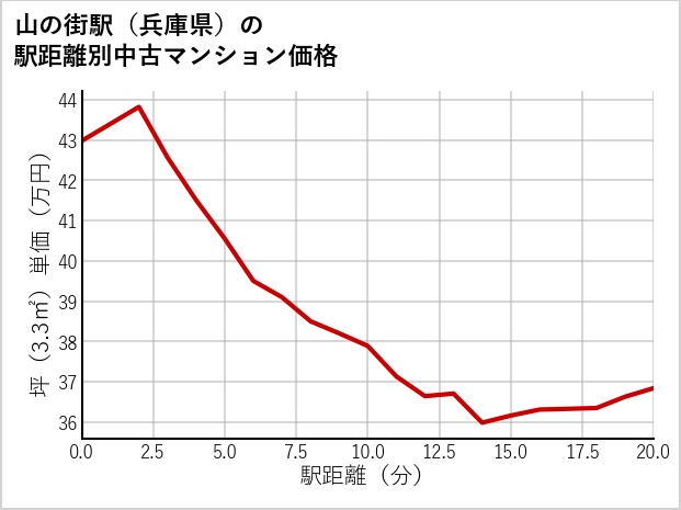 山の街駅（兵庫県）の徒歩距離別の中古マンション坪単価