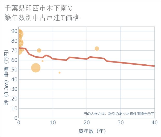 千葉県印西市木下南の築年数別の中古戸建て坪単価