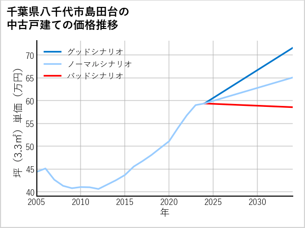 千葉県八千代市島田台の中古戸建て価格推移