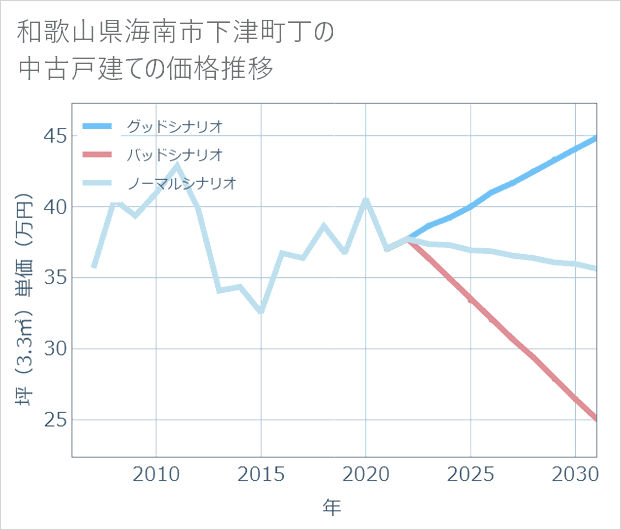 和歌山県海南市下津町丁の中古戸建て価格推移