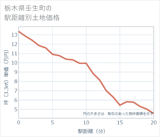 栃木県壬生町の徒歩距離別の土地坪単価