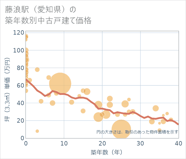 藤浪駅(愛知県)の築年数別の中古戸建て坪単価
