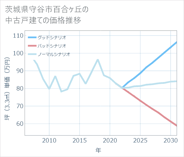 茨城県守谷市百合ケ丘の中古戸建て価格推移