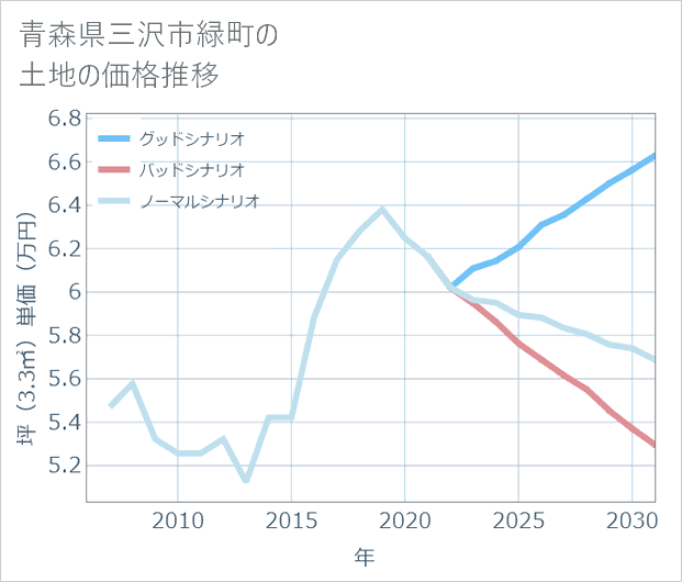 青森県三沢市緑町の土地価格推移