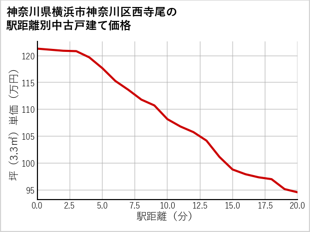 神奈川県横浜市神奈川区西寺尾の徒歩距離別の中古戸建て坪単価