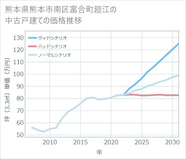 熊本県熊本市南区富合町廻江の中古戸建て価格推移