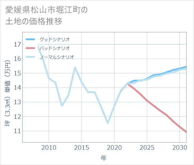 愛媛県松山市堀江町の土地価格推移