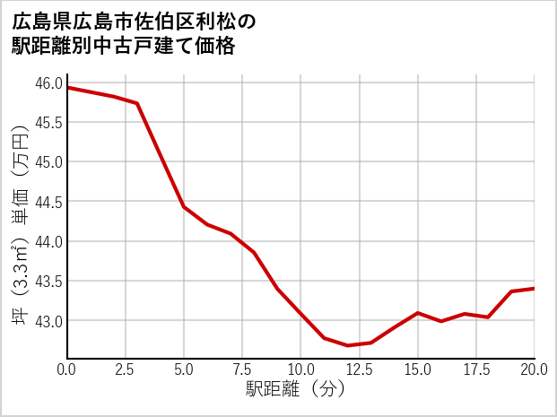 広島県広島市佐伯区利松の徒歩距離別の中古戸建て坪単価