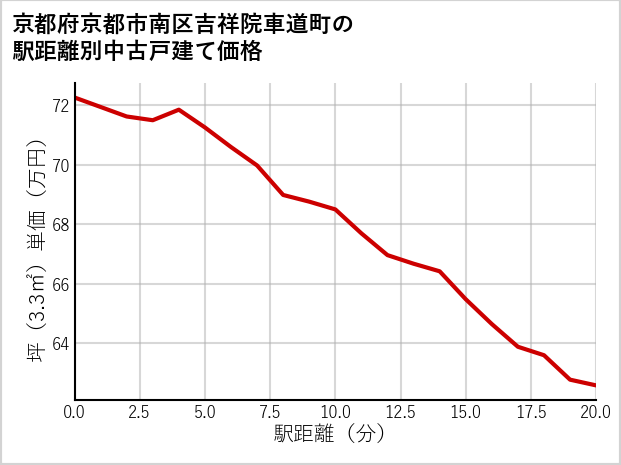 京都府京都市南区吉祥院車道町の徒歩距離別の中古戸建て坪単価