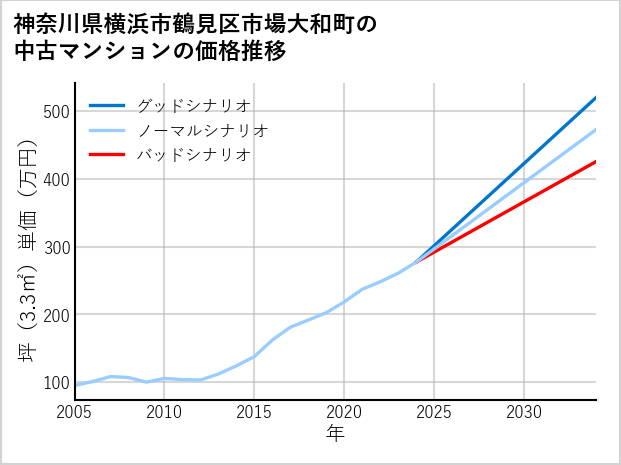 神奈川県横浜市鶴見区市場大和町の中古マンション価格推移