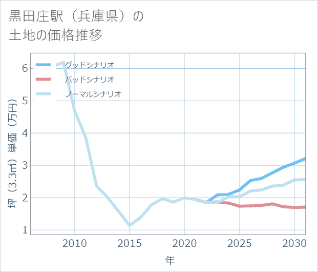 黒田庄駅(兵庫県)の土地価格推移