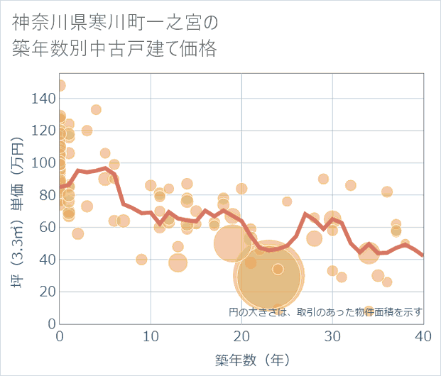 神奈川県寒川町一之宮の築年数別の中古戸建て坪単価