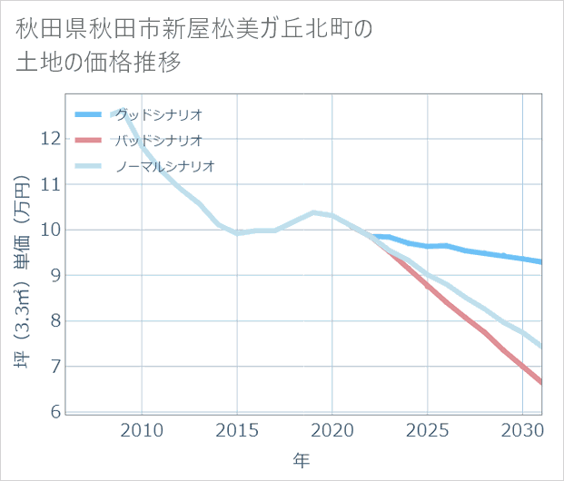 秋田県秋田市新屋松美ガ丘北町の土地価格推移