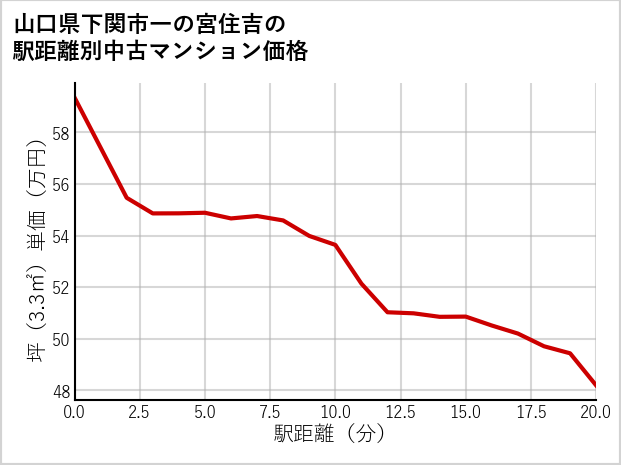 山口県下関市一の宮住吉の徒歩距離別の中古マンション坪単価