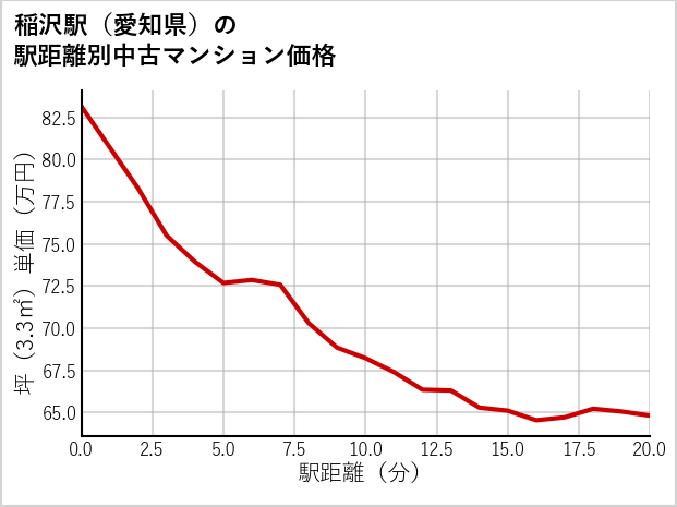 稲沢駅（愛知県）の徒歩距離別の中古マンション坪単価