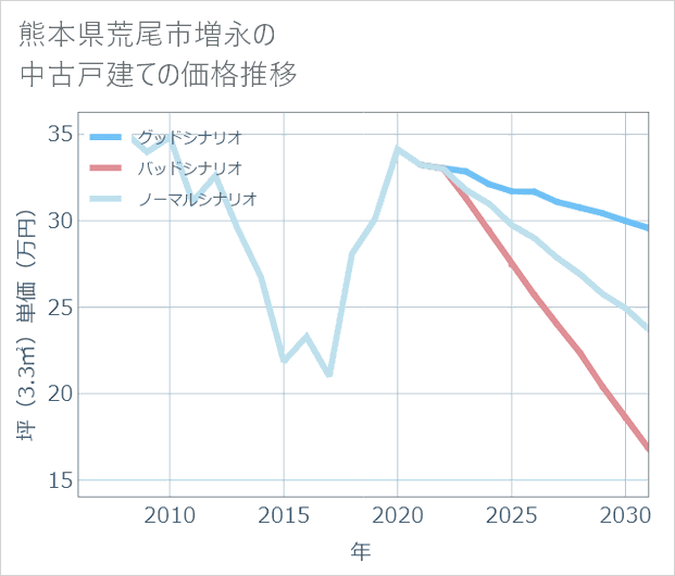 熊本県荒尾市増永の中古戸建て価格推移