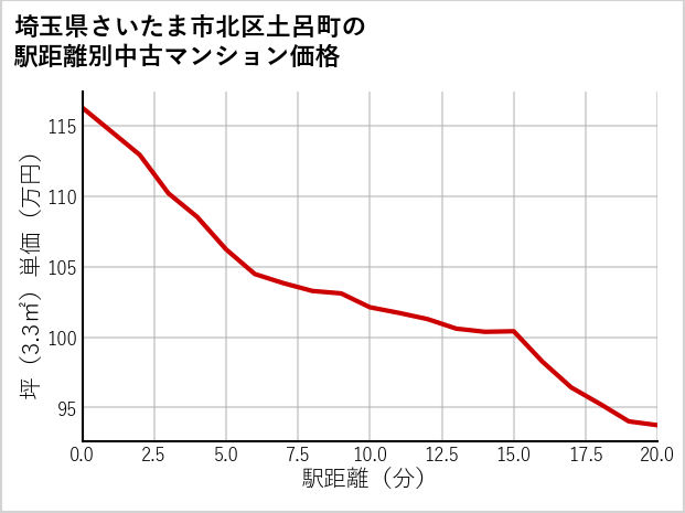 埼玉県さいたま市北区土呂町の徒歩距離別の中古マンション坪単価