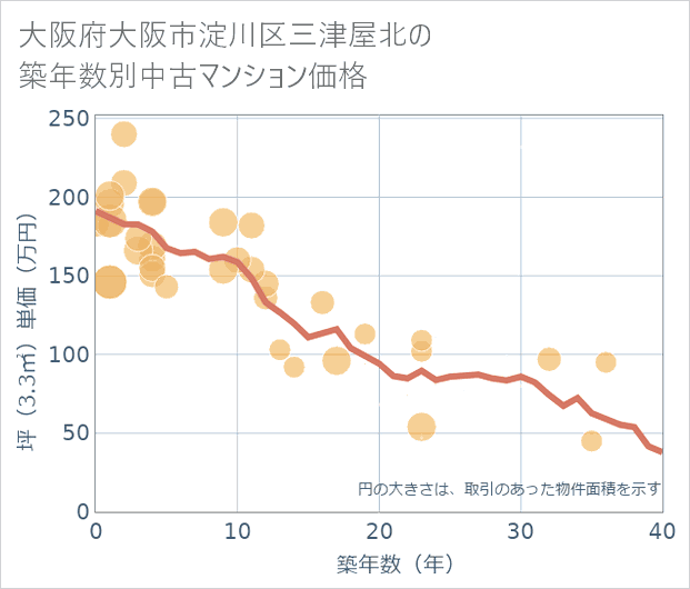 大阪府大阪市淀川区三津屋北の築年数別の中古マンション坪単価
