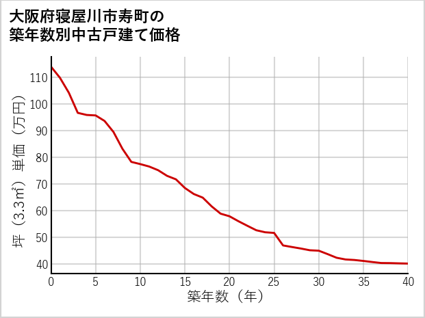 大阪府寝屋川市寿町の築年数別の中古戸建て坪単価