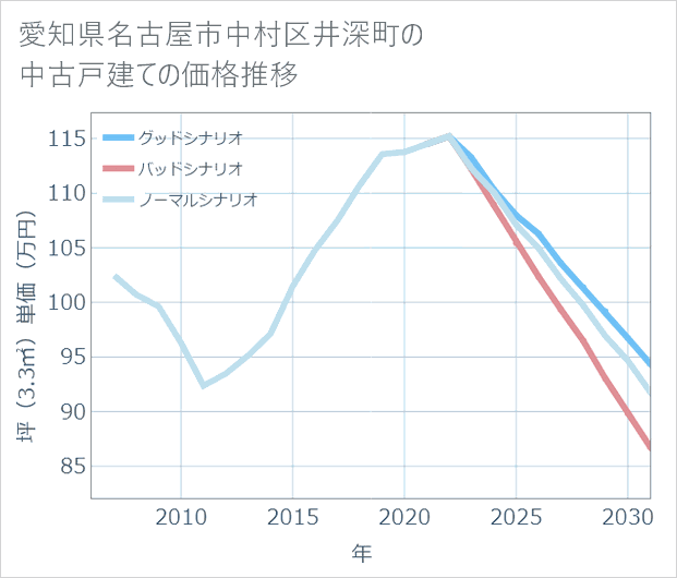 愛知県名古屋市中村区井深町の中古戸建て価格推移