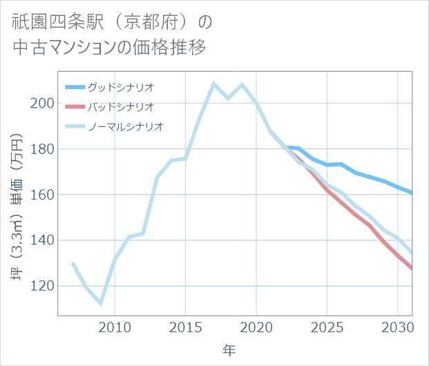 祇園四条駅(京都府)の中古マンション価格推移