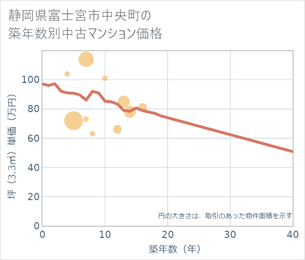 静岡県富士宮市中央町の築年数別の中古マンション坪単価