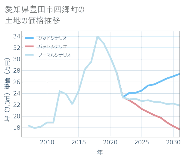 愛知県豊田市四郷町の土地価格推移