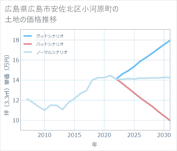 広島県広島市安佐北区小河原町の土地価格推移