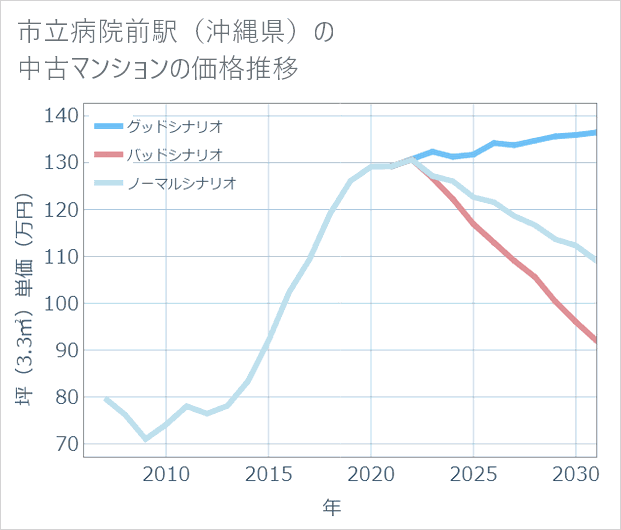 市立病院前駅(沖縄県)の中古マンション価格推移