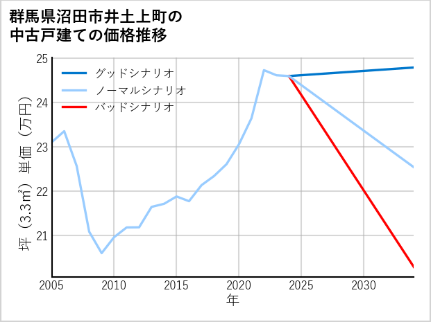 群馬県沼田市井土上町の中古戸建て価格推移