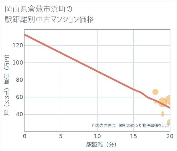 岡山県倉敷市浜町の徒歩距離別の中古マンション坪単価