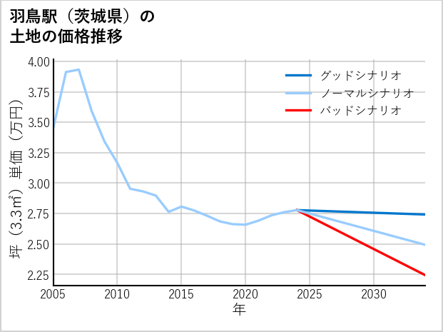 羽鳥駅（茨城県）の土地価格推移