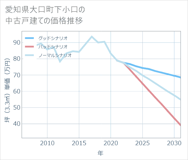 愛知県大口町下小口の中古戸建て価格推移