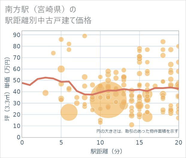 南方駅(宮崎県)の徒歩距離別の中古戸建て坪単価