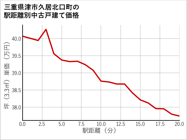 三重県津市久居北口町の徒歩距離別の中古戸建て坪単価