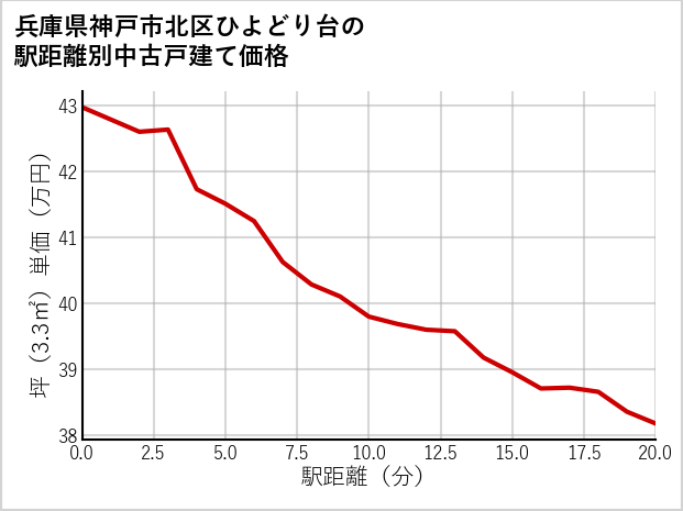 兵庫県神戸市北区ひよどり台の徒歩距離別の中古戸建て坪単価