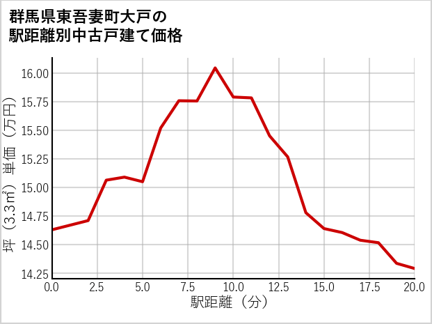 群馬県東吾妻町大戸の徒歩距離別の中古戸建て坪単価