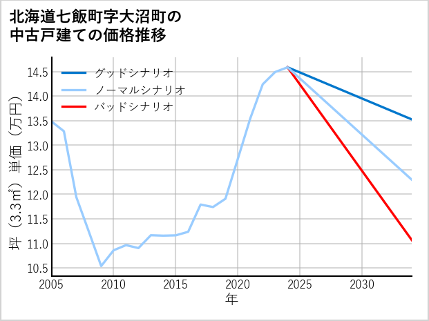 北海道七飯町大沼町の中古戸建て価格推移