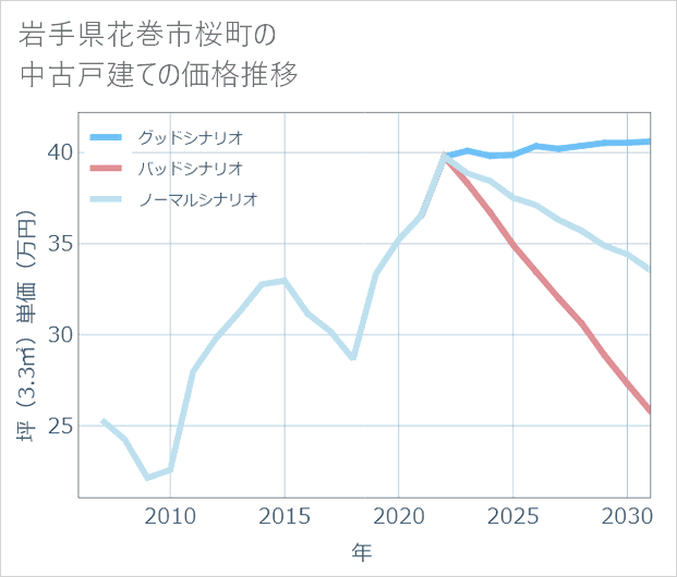 岩手県花巻市桜町の中古戸建て価格推移