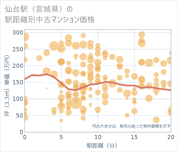 仙台駅(宮城県)の徒歩距離別の中古マンション坪単価