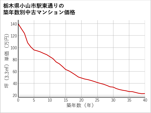 栃木県小山市駅東通りの築年数別の中古マンション坪単価