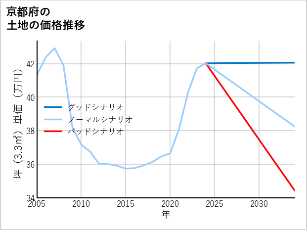 京都府の土地価格推移