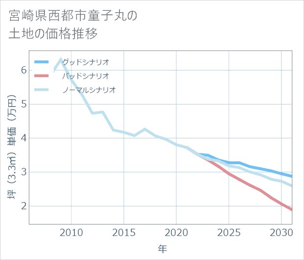 宮崎県西都市童子丸の土地価格推移