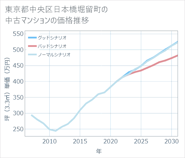 東京都中央区日本橋堀留町の中古マンション価格推移