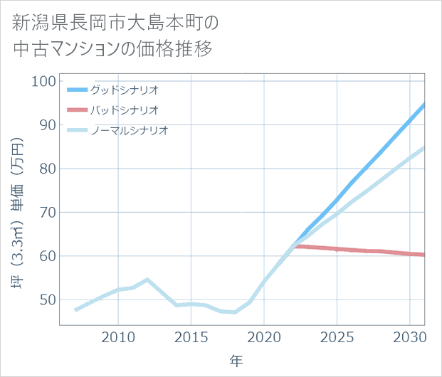 新潟県長岡市大島本町の中古マンション価格推移
