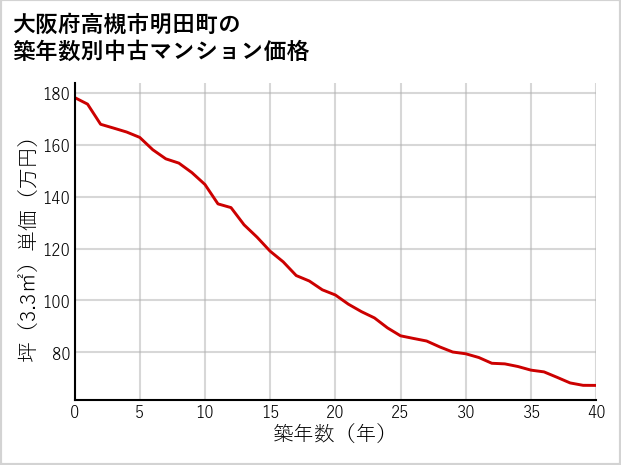 大阪府高槻市明田町の築年数別の中古マンション坪単価