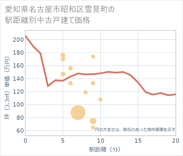 愛知県名古屋市昭和区雪見町の徒歩距離別の中古戸建て坪単価