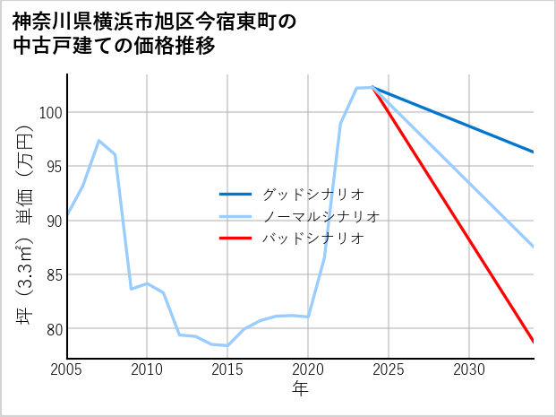 神奈川県横浜市旭区今宿東町の中古戸建て価格推移