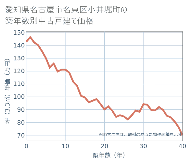 愛知県名古屋市名東区小井堀町の築年数別の中古戸建て坪単価