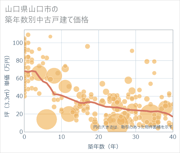 山口県山口市の築年数別の中古戸建て坪単価